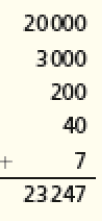 Imagem: Conta de adição na vertical. Na parte superior, o número 20.000. Abaixo, os números: 3.000, 200, 40, sinal de adição, 7. Em seguida, reta horizontal e o resultado: 23.247.  Fim da imagem.