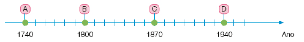 Imagem: Ilustração. Reta numérica (Ano): 1740 (A), 1800 (B), 1870 (C), 1940 (D).  Fim da imagem.