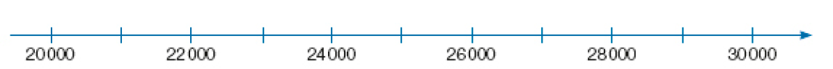 Imagem: Ilustração. Reta numérica da esquerda para a direita: 20.000, 22.000, 24.000, 26.000, 28.000, 30.000. Resposta: 20.000, 22.000, 23.035, 24.000, 26.000, 28.000, 28.653, 30.000.   Fim da imagem.