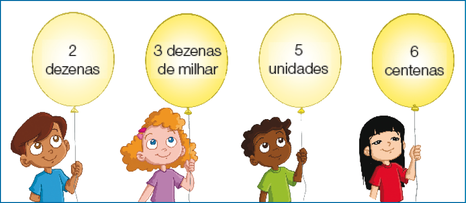 Imagem: Ilustração. Quatro crianças estão segurando balões e dentro de cada um, a informação:  2 dezenas: espaço para resposta. 3 dezenas de milhar: espaço para resposta. 5 unidades: espaço para resposta. 6 centenas: espaço para resposta.  Fim da imagem.