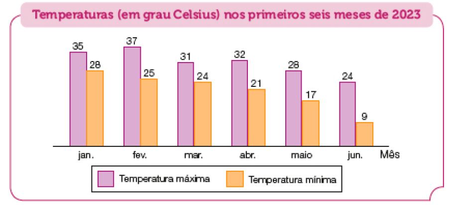 Imagem: Gráfico de colunas. Temperaturas (em grau Celsius) nos primeiros seis meses de 2023. No eixo horizontal, o mês.  jan.:  Temperatura máxima: 35 ºC;  Temperatura mínima: 28 ºC; fev.:  Temperatura máxima: 37 ºC;  Temperatura mínima: 25 ºC;  mar.:  Temperatura máxima: 31 ºC;  Temperatura mínima: 24 ºC;  abr.:  Temperatura máxima: 32 ºC;  Temperatura mínima: 21 ºC;  maio:   Temperatura máxima: 28 ºC;  Temperatura mínima: 17 ºC;  jun.:  Temperatura máxima: 24 ºC;  Temperatura mínima: 9 ºC.  Fim da imagem.