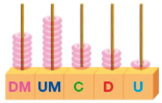 Imagem: Ilustração. Ábaco, base retangular com hastes de DM, UM, C, D, U. Há seis argolas em DM, nove em UM, quatro em C, três em D e um em U.   Fim da imagem.