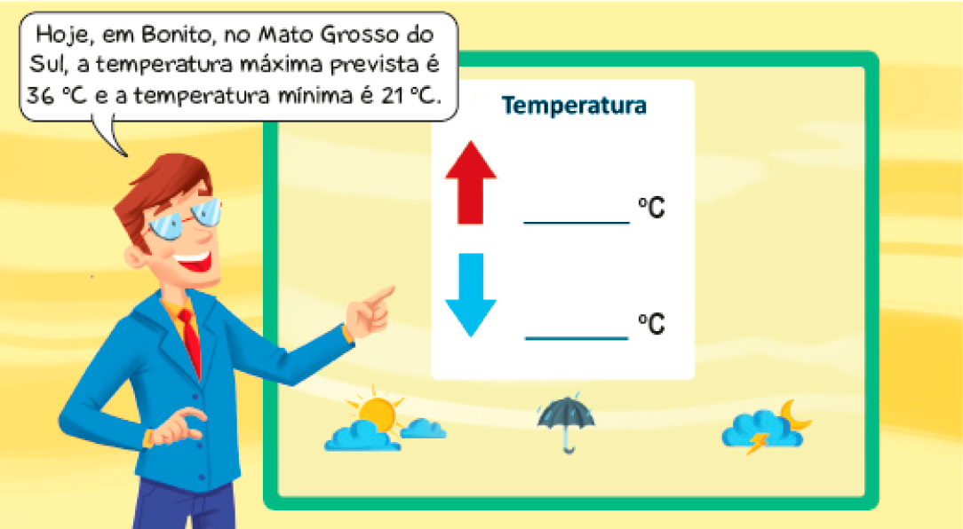 Imagem: Ilustração. Um homem com terno aponta para uma tela e fala: Hoje, em Bonito, no Mato Grosso do Sul, a temperatura máxima prevista é 36 ºC e a temperatura mínima é 21 ºC. Na tela, a informação: TEMPERATURA. Seta para cima vermelha: espaço para resposta ºC. Seta para baixo azul: espaço para resposta ºC. Na parte inferior, um sol atrás de nuvens, um guarda-chuva e uma lua atrás de nuvens. Fim da imagem.