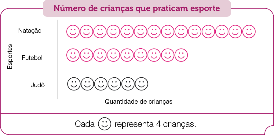 Imagem: Gráfico em barras. Número de crianças que praticam esporte. No eixo vertical, o esporte e no eixo horizontal, a quantidade de crianças.  Judô: seis rostos sorridentes.  Futebol: Resposta: nove rostos sorridentes. Natação: Resposta: quatorze rostos sorridentes. Na parte inferior, a informação: Cada rosto sorridente representa 4 crianças.    Fim da imagem.