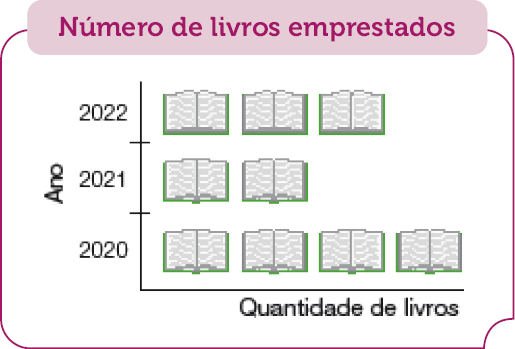 Imagem: Gráfico em barras. Número de livros emprestados. No eixo vertical, o ano e no eixo horizontal, a quantidade de livros.  2020: quatro livros abertos.  2021: dois livros abertos.  2022: três livros abertos.  Fim da imagem.