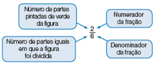 Imagem: Fração. 2 sobre 2: 2 = Número de partes pintadas de verde da figura; Numerador da fração. 6 = Número de partes iguais em que a figura foi dividida; Denominador da fração.   Fim da imagem.