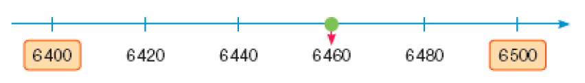 Imagem: Ilustração. Reta numérica que vai de 6.400 a 6.500 alternando em 20. Da esquerda para a direita: 6.400, 6.420, 6.440, 6.460, 6.480, 6.500. Há um ponto sobre o número 6.460.  Fim da imagem.