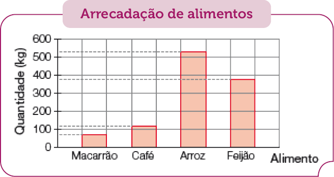 Imagem: Gráfico de colunas. Arrecadação de alimentos. No eixo vertical, a quantidade (kg) e no eixo horizontal, o alimento. Os dados são aproximados. Macarrão: 90 kg.  Café: 110 kg.  Arroz: 510 kg.  Feijão: 390 kg.  Fim da imagem.