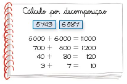 Imagem: Ilustração. Caderno com a informação: Cálculo por decomposição: 5.743; 6.587.  5.000 + 6.000 = 11.000;   700 + 500 = 1.200;  40 + 80 = 120;  3 + 7 = 10.  Fim da imagem.