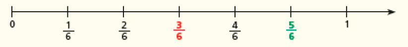 Imagem: Ilustração. Reta numérica da esquerda para a direita: 0, um sexto, dois sextos, três sextos (vermelho), quatro sextos, cinco sextos (verde), um.   Fim da imagem.