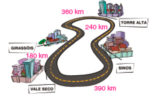 Imagem: Ilustração. No centro há uma pista circular. À esquerda, a cidade de Girassóis e abaixo, Vale Seco. À direita, Torre Alta e Sinos. Resposta: Girassóis, 180 km, Vale Seco, 390 km, Sinos, 240 km, Torre Alta, 360 km, Girassóis.   Fim da imagem.