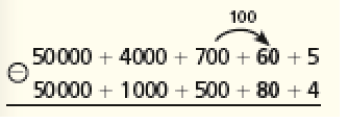 Imagem: Conta de adição na vertical. Na parte superior, a conta: 50.000 + 4.000 + 700 + 60 + 5. Entre 700 e 60, a indicação: 100. Abaixo, sinal de subtração e a conta: 50.000 + 1.000 + 500 + 80 + 4.    Fim da imagem.