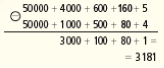 Conta de adição na vertical. Na parte superior, a conta: 50.000 + 4.000 + 600 + 160 + 5. Abaixo, sinal de subtração e a conta: 50.000 + 1.000 + 500 + 80 + 4. Em seguida, reta horizontal e a conta: 3.000 + 100 + 80 + 1 = 3.181. 