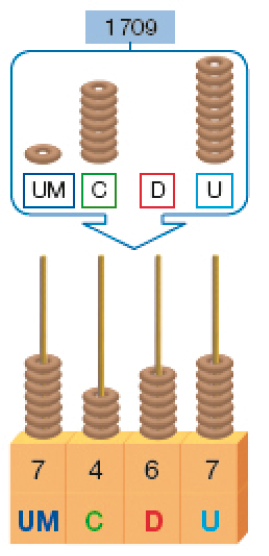 Imagem: Ilustração. Na parte superior, uma argola (UM), sete argolas (C), nenhuma argola (D), nove argolas (U). Em seguida, ábaco, base retangular com hastes de UM (7), C (4), D (6), U (7). Há sete argolas em UM, quatro em C, seis em D e sete em U.   Fim da imagem.