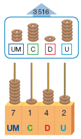 Imagem: Ilustração. Na parte superior, 3516, três argolas (UM), cinco argolas (C), uma argola (D), seis argolas (U). Em seguida, ábaco, base retangular com hastes de UM (7), C (1), D (4), U (2). Há sete argolas em UM, uma em C, quatro em D e duas em U.   Fim da imagem.