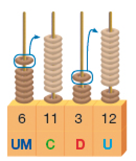 Imagem: Ilustração. Ábaco, base retangular com hastes de UM (6), C (11), D (3), U (12). Há seis argolas em UM, onze em C, três em D e doze em U. Há uma argola em UM, que passa para C e uma argola em D, que passa para U.  Fim da imagem.