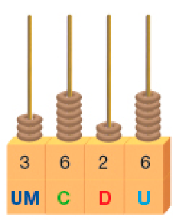 Imagem: Ilustração. ábaco, base retangular com hastes de UM (3), C (6), D (2), U (6). Há três argolas em UM, seis em C, duas em D e seis em U.  Fim da imagem.