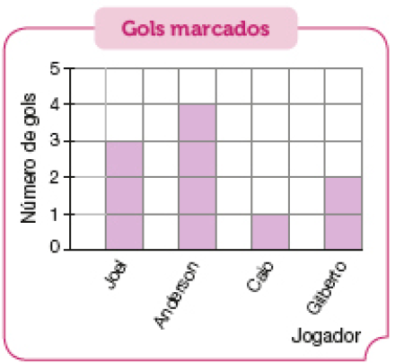 Imagem: Gráfico de colunas. Gols marcados. No eixo vertical, o número de gols e no eixo horizontal, o jogador.  Joel: 3 gols;  Anderson: 4 gols;  Caio: 1 gol;  Gilberto: 2 gols.   Fim da imagem.