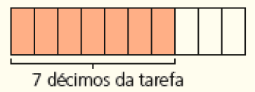Imagem: Ilustração. Faixa dividida em dez partes e sete estão pintadas de laranja (7 décimos da tarefa).   Fim da imagem.