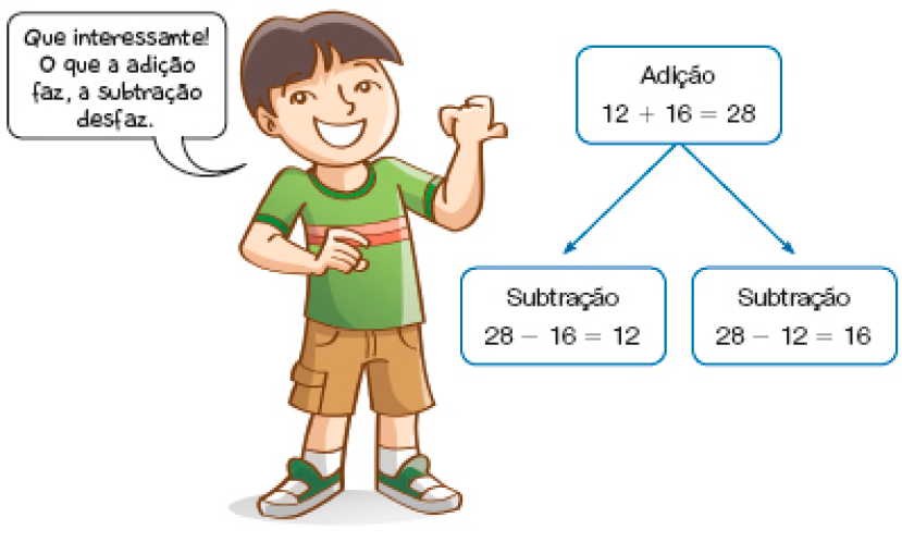 Imagem: Ilustração. Ricardo, menino com cabelo preto e curto aponta para o lado e fala: Que interessante! O que a adição faz, a subtração desfaz. Ao lado, na parte superior, a informação: Adição: 12 + 16 = 28. Abaixo, duas setas apontando para Subtração: 28 - 16 = 12; Subtração: 28 - 12 = 16.  Fim da imagem.