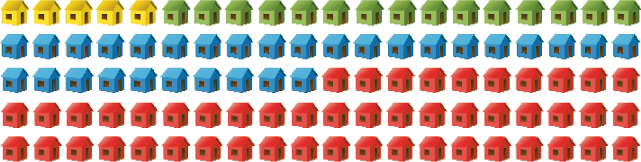 Imagem: Ilustração de cem casinhas coloridas. Há cinco amarelas, quinze verdes, trinta azuis e cinquenta vermelhas.  Fim da imagem.