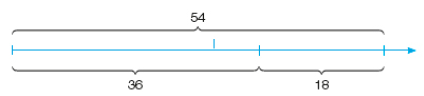 Imagem: Ilustração. Reta numérica com quatro pontos. Entre o primeiro e o quarto ponto, o número: 54. Entre o primeiro e o terceiro ponto, o número: 36. E entre o terceiro e quarto ponto, o número: 18.   Fim da imagem.