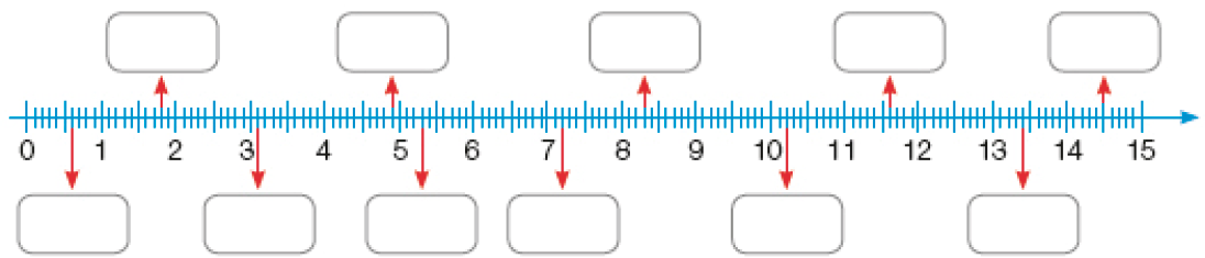 Imagem: Ilustração. Reta numérica de 0 a 15. Entre cada número há dez marcações.  Entre os números 0 e 1 há um espaço em branco no sexto ponto.  Entre os números 1 e 2 há um espaço em branco no oitavo ponto. Entre os números 3 e 4 há um espaço em branco no primeiro ponto. Entre os números 4 e 5 há um espaço em branco no nono ponto. Entre os números 5 e 6 há um espaço em branco no terceiro ponto. Entre os números 7 e 8 há um espaço em branco no segundo ponto. Entre os números 8 e 9 há um espaço em branco no terceiro ponto. Entre os números 10 e 11 há um espaço em branco no segundo ponto. Entre os números 11 e 12 há um espaço em branco no sexto ponto. Entre os números 13 e 14 há um espaço em branco no quarto ponto. Entre os números 14 e 15 há um espaço em branco no quinto ponto.  Fim da imagem.