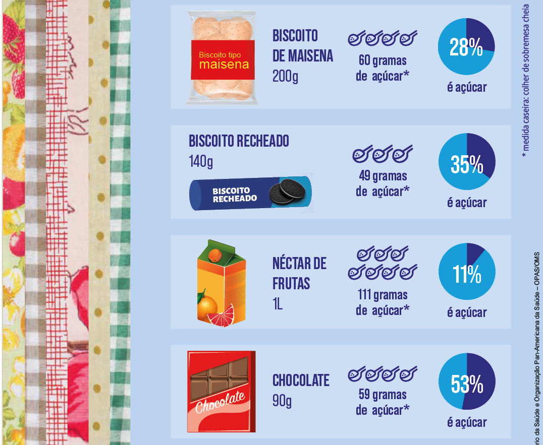 Imagem: Ilustração. Pacote de biscoito de maisena. Biscoito de maisena. 200 gramas. Quatro colheres. 60 gramas de açúcar; medida caseira: colher de sobremesa cheia. Gráfico de setores. 28 por cento é açúcar. Pacote de biscoito recheado. Biscoito recheado. 140 gramas. Três colheres. 49 gramas de açúcar; medida caseira: colher de sobremesa cheia. Gráfico de setores. 35 por cento é açúcar. Caixa de suco de frutas. Néctar de frutas. 1 litro. Sete colheres. 111 gramas de açúcar; medida caseira: colher de sobremesa cheia. Gráfico de setores. 11 por cento é açúcar. Embalagem de chocolate. Chocolate. 90 gramas. Quatro colheres. 59 gramas de açúcar; medida caseira: colher de sobremesa cheia. Gráfico de setores. 53 por cento é açúcar. À esquerda há faixas estampadas e coloridas. Fim da imagem.
