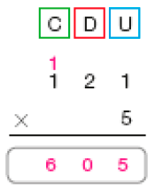 Imagem: Conta de multiplicação na vertical. Acima, as siglas: C, D, U. Abaixo, o número 121 (Resposta: Acima do número 1 há um número 1 pequeno). Em seguida, sinal de multiplicação e o número 5. Abaixo, traço horizontal e o resultado: 605.   Fim da imagem.