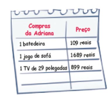 Imagem: Ilustração. Papel com a informação:  Compras da Adriana: 1 batedeira;  Preço: 109 reais;  Compras da Adriana: 1 jogo de sofá;  Preço: 1.689 reais;  Compras da Adriana: 1 TV de 29 polegadas;  Preço: 899 reais.   Fim da imagem.