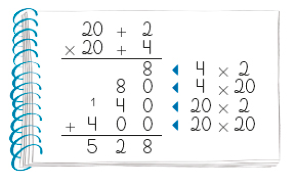 Imagem: Ilustração. Caderno com conta de multiplicação na vertical. Acima, o número 20 + 2. Em seguida, sinal de multiplicação e o número 20 + 4. Abaixo, traço horizontal e o resultado: 8 (4 x 2). Abaixo, o número 80 (4 x 20). Em seguida, o número 40 (20 x 2) - à esquerda, o número 1 pequeno. Em seguida, sinal de adição e o número 400. Abaixo, traço horizontal e o resultado: 528.   Fim da imagem.