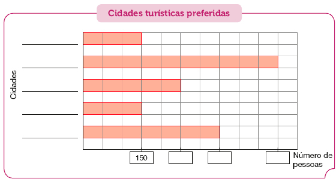 Imagem: Gráfico em barras. Cidades turísticas preferidas. No eixo vertical, as cidades e no eixo horizontal, o número de pessoas.  Cidade: espaço para resposta.  Número de pessoas: espaço para resposta.  Cidade: espaço para resposta.  Número de pessoas: 150. Cidade: espaço para resposta.  Número de pessoas: espaço para resposta.  Cidade: espaço para resposta.   Número de pessoas: espaço para resposta.  Cidade: espaço para resposta.   Fim da imagem.