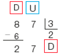Imagem: Divisão na chave. À esquerda da chave, as siglas: D, U e o dividendo: 87. À direita da chave, o divisor: 3. Abaixo do dividendo, sinal de subtração e o número 6. Em seguida, traço horizontal e resto: 2 e ao lado, o número 7. Abaixo da chave, o quociente: 2 (D).  Fim da imagem.