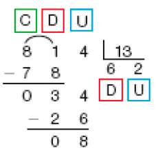 Imagem: Divisão na chave. À esquerda da chave, as siglas: C, D, U e o dividendo: 814. À direita da chave, o divisor: 13. Abaixo do dividendo, sinal de subtração e o número 78. Em seguida, traço horizontal e resto: 034. Abaixo, sinal de subtração e o número 26. Em seguida, traço horizontal e o resto: 08. Abaixo da chave, o quociente: 6 (D), 2 (U).  Fim da imagem.