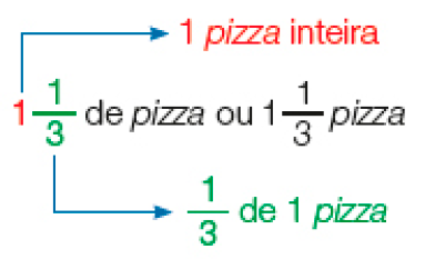 Imagem: Fração. Um inteiro, um terço. Um = 1 pizza inteira; um terço = um terço de 1 pizza. Ou um, um terço pizza.  Fim da imagem.