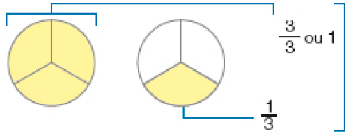 Imagem: Ilustração. Dois círculos divididos em três partes cada. À esquerda, o círculo está com as três partes pintadas (três terços ou um). À direita, o círculo está com uma parte pintada (um terço).    Fim da imagem.