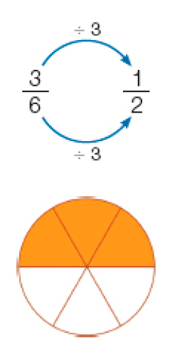 Imagem: Esquema. Entre os numeradores, a expressão ÷ 3 e entre os denominadores, a expressão ÷ 3. Abaixo, um círculo dividido em seis partes e com três pintadas de laranja. Fim da imagem.