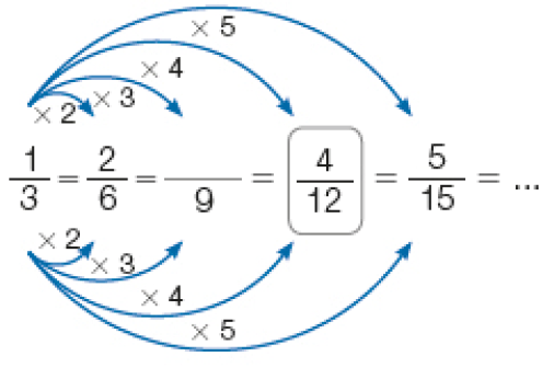 Imagem: Frações. Um terço igual dois sextos. Entre os numeradores e denominadores, a expressão x 2. Em seguida, igual, três nonos. Entre os numeradores e denominadores, a expressão x 3. Em seguida, igual, quatro doze avos. Entre os numeradores e denominadores, a expressão x 4. Em seguida, igual, cinco quinze avos. Entre os numeradores e denominadores, a expressão x 5. Igual reticências.   Fim da imagem.