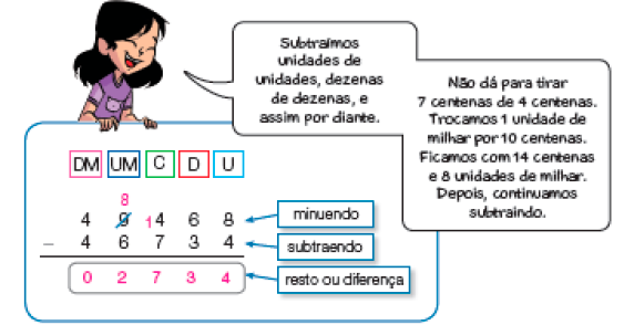 Imagem: Ilustração. Uma menina oriental sorri e fala: Subtraímos unidades de unidades, dezenas de dezenas, e assim por diante. Não dá para tirar 7 centenas de 4 centenas. Trocamos 1 unidade de milhar por 10 centenas. Ficamos com 14 centenas e 8 unidades de milhar. Depois, continuamos subtraindo. Abaixo, conta de subtração na vertical. Acima, as siglas DM, UM, C, D, U. Abaixo, o número 49.468 (minuendo) Resposta: o número 9 está cortado com o número 8 pequeno acima e ao lado do número 4 há um número 1 pequeno. Em seguida, sinal de subtração e o número 46.734 (subtraendo). Abaixo, traço horizontal e o resultado: 02734 (resto ou diferença).   Fim da imagem.