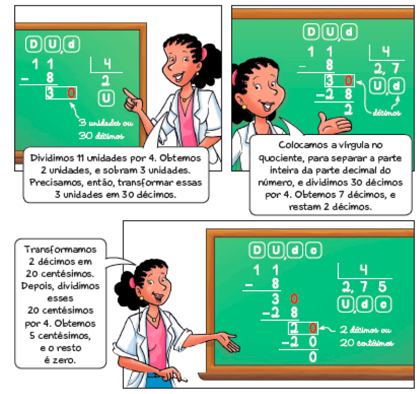 Imagem: Ilustração. Uma professora aponta para a lousa e fala: Dividimos 11 unidades por 4. Obtemos 2 unidades, e sobram 3 unidades. Precisamos, então, transformar essas 3 unidades em 30 décimos. Na lousa, divisão na chave. À esquerda da chave, a sigla D, U, vírgula, d e o dividendo: 11. À direita da chave, o divisor: 4. Abaixo de 11, sinal de subtração e o número 8. Traço na horizontal, 30 (3 unidades ou 30 décimos). Abaixo do divisor, 2 (U).  Ao lado, a professora fala: Colocamos a vírgula no quociente, para separar a parte inteira da parte decimal do número, e dividimos 30 décimos por 4. Obtemos 7 décimos, e restam 2 décimos. Na lousa, divisão na chave. À esquerda da chave, a sigla D, U, vírgula, d e o dividendo: 11. À direita da chave, o divisor: 4. Abaixo de 11, sinal de subtração e o número 8. Traço na horizontal, 30 (0 = décimos). Em seguida, sinal de subtração, 28, traço horizontal e o resultado 2. Abaixo do divisor, 2 (U) vírgula 7 (décimos). Abaixo, a professora segura um giz e continua: Transformamos 2 décimos em 20 centésimos. Depois, dividimos esses 20 centésimos por 4. Obtemos 5 centésimos, e o resto é zero. Na lousa, divisão na chave. À esquerda da chave, a sigla D, U, vírgula, d, c e o dividendo: 11. À direita da chave, o divisor: 4. Abaixo de 11, sinal de subtração e o número 8. Traço na horizontal, 30. Em seguida, sinal de subtração, 28, traço horizontal, 20 (0 = 2 décimos ou 20 centésimos). Em seguida, sinal de subtração, 20, traço na horizontal e o resto 0. Abaixo do divisor, 2 (U) vírgula 7 (d) 5 (c). Fim da imagem.