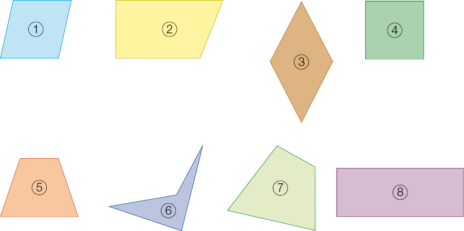 Imagem: Ilustração. (1) Quadrilátero com dois pares de lados paralelos e não têm ângulos retos. (2) Quadrilátero com os quatro lados de medidas diferentes. (3) Quadrilátero com dois pares de lados paralelos e não têm ângulos retos. (4) Quadrilátero com dois pares de lados paralelos e quatro ângulos retos. (5) Quadrilátero com apenas dois lados de mesma medida. (6) Quadrilátero com os quatro lados de medidas diferentes. (7) Quadrilátero com os quatro lados de medidas diferentes. (8) Quadrilátero com dois pares de lados paralelos e quatro ângulos retos. Fim da imagem.