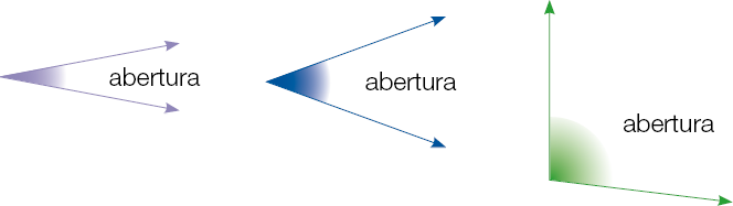 Imagem: Ilustração. À esquerda, duas setas lilases formam um ângulo de abertura pequena. No centro, duas setas azuis formam um ângulo de abertura média. À direita, duas setas verdes formam um ângulo de abertura grande.   Fim da imagem.