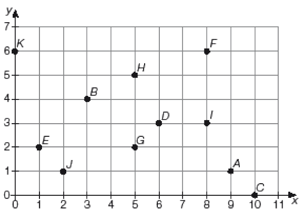 Imagem: Ilustração. À esquerda, reta vertical (y) com sete números e na parte inferior, reta horizontal (x) com onze números. No centro, malha quadriculada com pontos.  Ponto A (9, 1), B (3, 4), C (10, 0), D (6, 3), E (1, 2), F (8, 6), G (5, 2), H (5, 5), I (8, 3), J (2, 1), K (0, 6).  Fim da imagem.