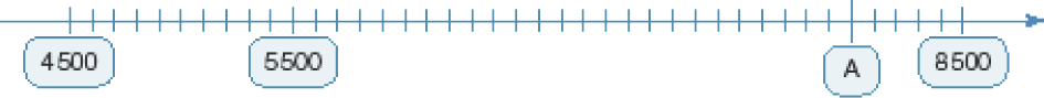 Imagem: Ilustração. Reta numérica que vai de 4.500 a 8.500, alternando em 100. Da esquerda para a direita: 4.500; 5.500; A (cinco marcas antes de 8.500); 8.500.    Fim da imagem.