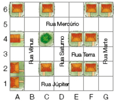 Imagem: Ilustração. Malha quadriculada com sete colunas (A, B, C, D, E, F, G) e seis fileiras (1, 2, 3, 4, 5, 6).   Nos quadros A1, A2 e A4 há casas de frente para a Rua Vênus.  Acima, nos quadros A6, C6, F6 e G6 há casas de frente para a Rua Mercúrio.  Nas fileiras E4 e F4 há casas de frente para a Rua Terra.  Nas fileiras C2, E2 e F2 há casas de frente para a Rua Júpiter.  Na coluna B, a Rua Vênus; na coluna D, a Rua Saturno e na coluna G, a Rua Marte.  Na fileira 5, a Rua Mercúrio; na fileira 3, a Rua Terra e na fileira 1, a Rua Júpiter.  Fim da imagem.
