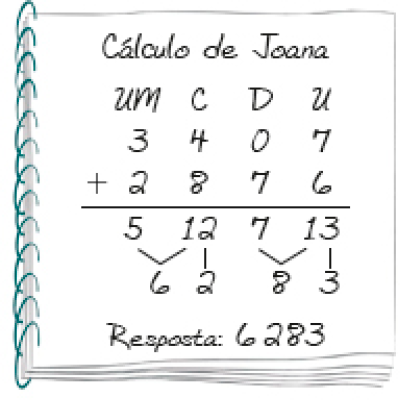 Imagem: Ilustração. Caderno com a informação: Cálculo de Joana. Conta de adição na vertical. Acima, as siglas UM, C, D, U. Abaixo, o número 3.407. Em seguida, sinal de adição e o número 2.876. Abaixo, traço horizontal e o resultado: 5 12 7 13. Os números 5 e 1 estão agrupados (6); 2; os números 7 e 1 estão agrupados (8); 3. Resposta: 6.283.    Fim da imagem.