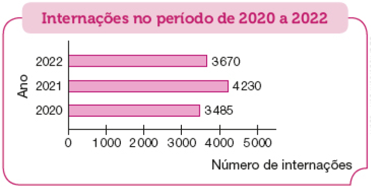 Imagem: Gráfico em barras. Internações no período de 2020 a 2022. No eixo vertical, o ano e no eixo horizontal, o número de internações.  Ano: 2020; Número de internações: 3.485; Ano: 2021; Número de internações: 4.230;  Ano: 2022; Número de internações: 3.670.   Fim da imagem.