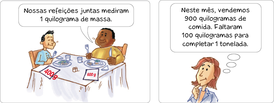 Ilustração. Dois homens estão sentados em volta de uma mesa e comendo. Na frente deles há pratos com comida e ao lado, dois papéis com as informações: 400 g e 600 g. Um deles fala: Nossas refeições juntas mediram 1 quilograma de massa.Ao lado, Rita, mulher com cabelo castanho e curto está com a mão direita sob o queixo e olhando para cima. Ela pensa: Neste mês, vendemos 900 quilogramas de comida. Faltaram 100 quilogramas para completar 1 tonelada.