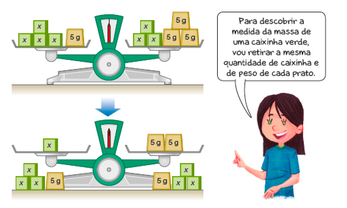 Imagem: Ilustração. Balança de pratos em equilíbrio. No prato à esquerda há cinco caixinhas: quatro com X g e uma com 5 g. No prato à direita há seis caixinhas: três com X g e três com 5 g. Abaixo, balança de pratos em equilíbrio. No prato à esquerda há uma caixinha com X g. No prato à direita há duas caixinhas com 5 g. À esquerda e à direita desta balança há três pesos com X g e um peso com 5 g. Ao lado, Ana, jovem com cabelo preto e comprido fala: Para descobrir a medida da massa de uma caixinha verde, vou retirar a mesma quantidade de caixinha e de peso de cada prato.  Fim da imagem.