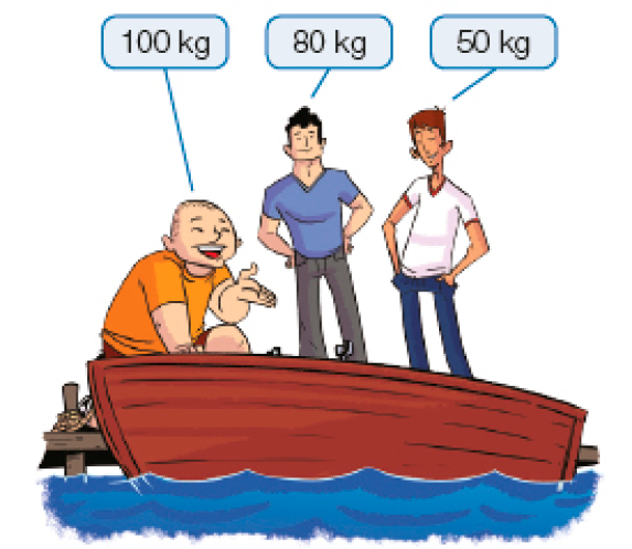 Imagem: Ilustração. Três homens estão olhando um barco e acima de cada um há um peso: 100 kg; 80 kg; 50 kg. Fim da imagem.